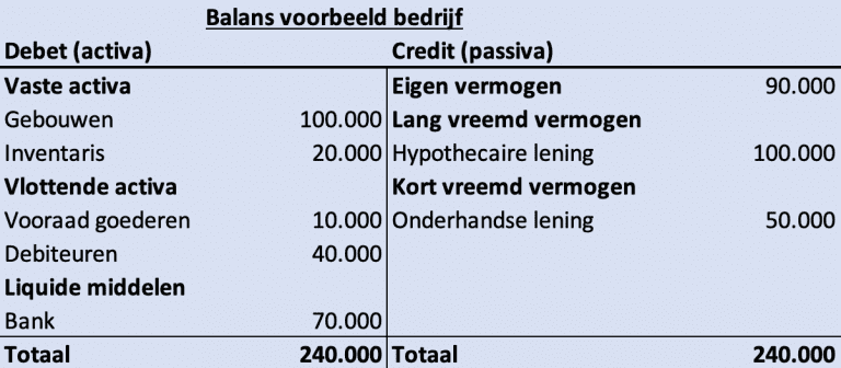 Wat Zijn Activa In Boekhouding