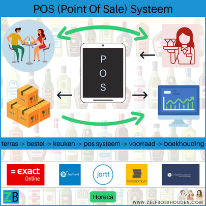 pos point of sale systeem