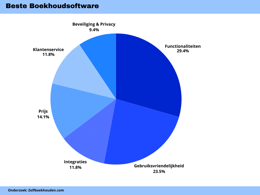 Beste Boekhoudsoftware testresultaten